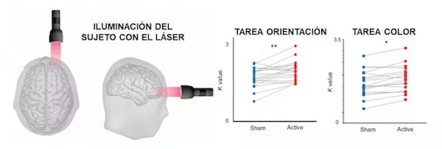 Protocolo de iluminación con el láser sobre la frente de los voluntarios (izquierda). Mejora de la memoria a corto plazo tras la acción del láser (puntos rojos) frente al resultado antes del láser (puntos azules) (derecha). Author provided