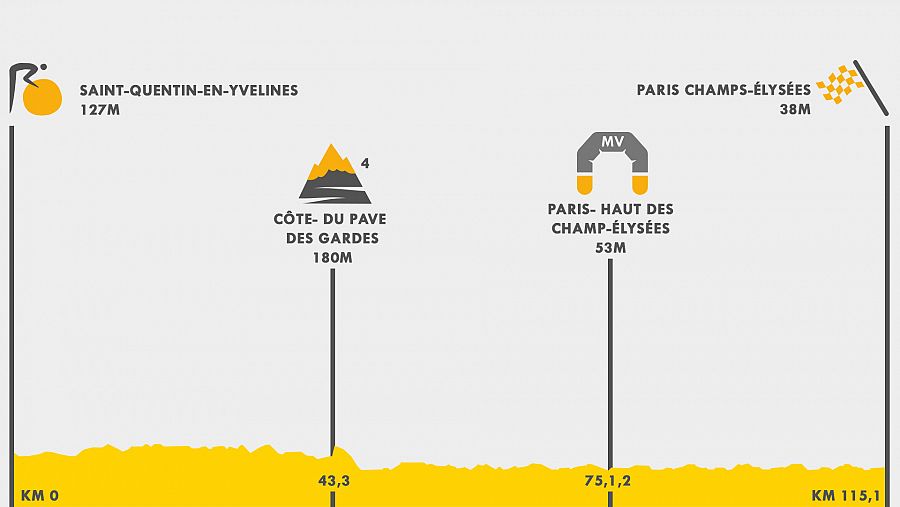 Perfil de la etapa 21 del Tour de Francia 2023.