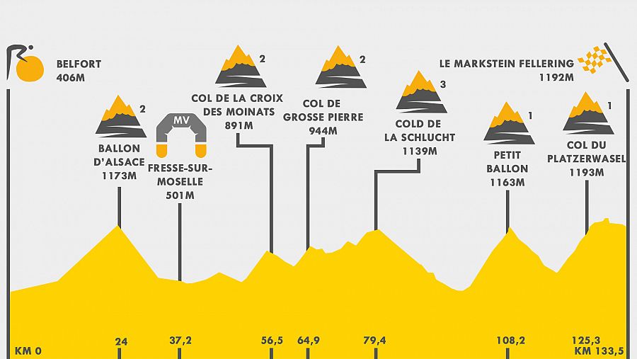 Perfil de la etapa 20 del Tour de Francia 2023.