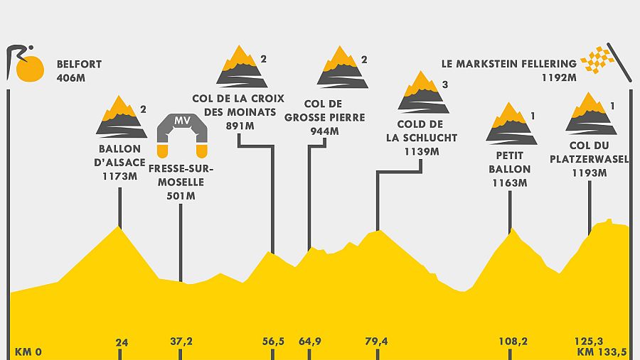 Perfil de la etapa 20 del Tour de Francia 2023.