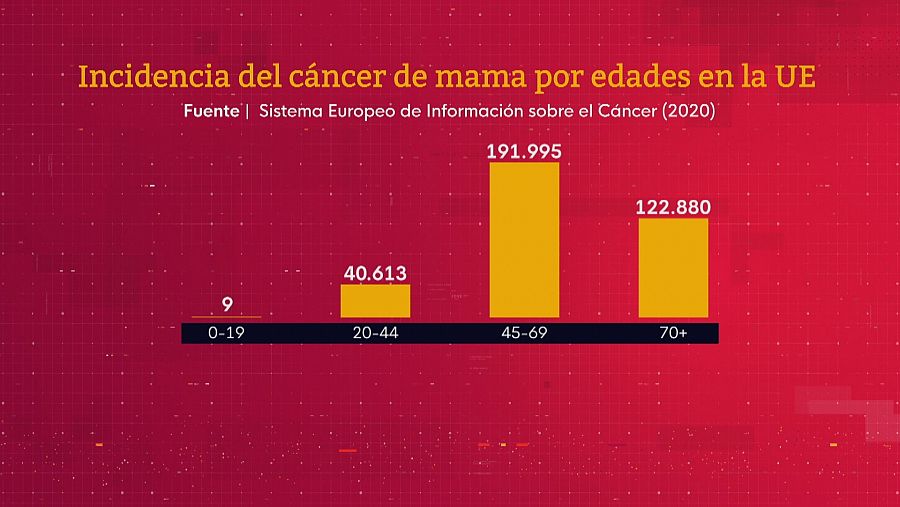 Gráfico: cáncer de mama por edades