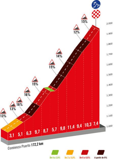 Vuelta a España 2023: altimetría del puerto del Pico del Buitre (Javalambre)