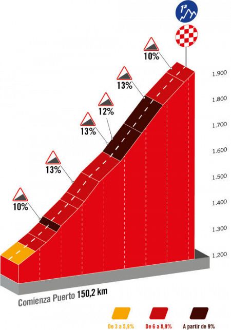 La Vuelta 2023: altimetría de la subida a Arinsal (Andorra)
