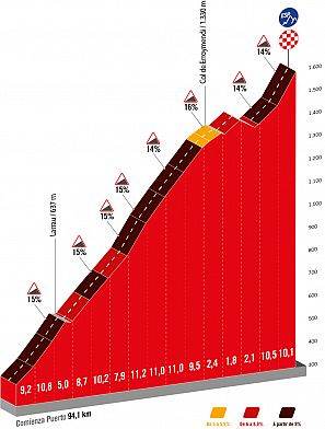 La Vuelta 2023: perfil del Puerto de Larrau.
