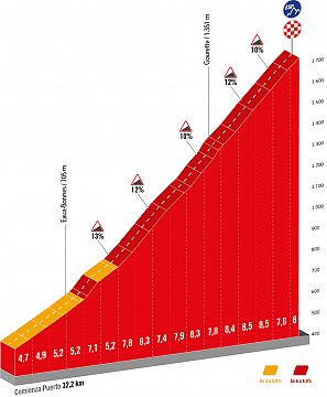 La Vuelta 2023: perfil del Col d'Aubisque