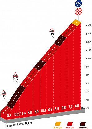 La Vuelta 2023: perfil del Col Hourcére.