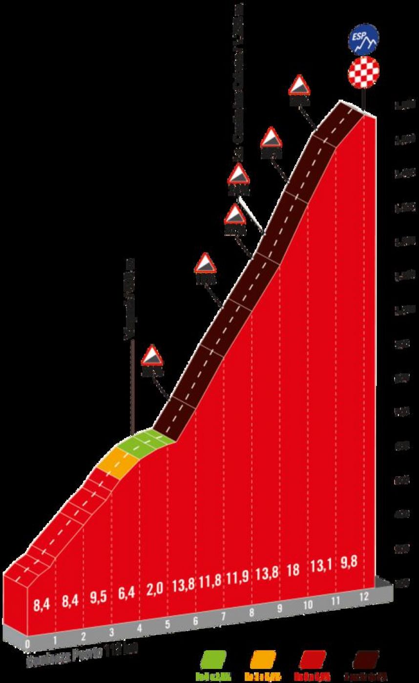 La Vuelta 2023: altimetría de la subida al Angliru