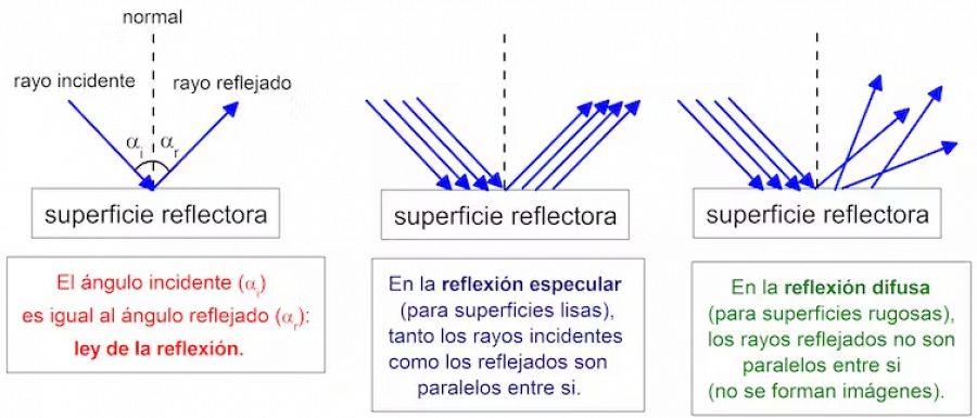 Ley de la reflexión (figura izquierda) y tipos de reflexiones (según la superficie reflectora)