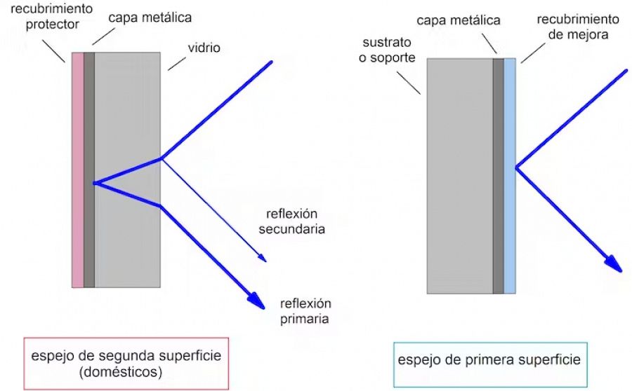 Espejos de segunda superficie (como los domésticos) y de primera superficie (este último con un alto grado de reflectancia)