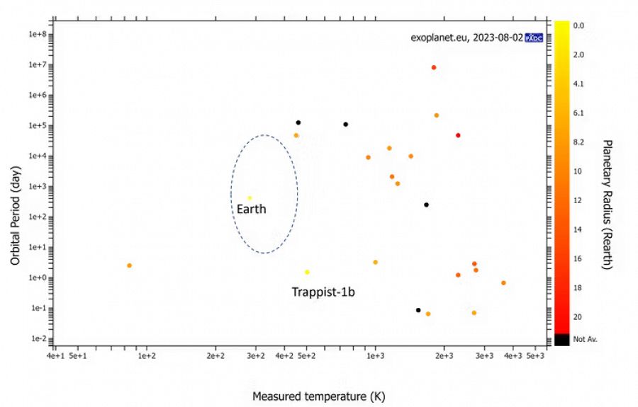 Tabla de temperaturas media de posibles planetas habitables