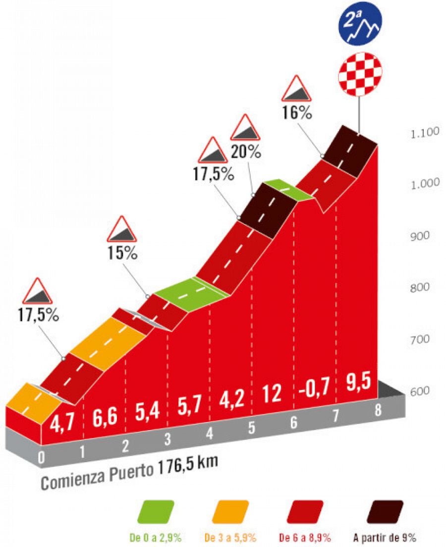Altimetría del puerto Collado de Caravaca de la Cruz, final de 9ª etapa de La Vuelta 2023