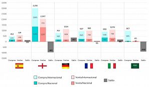 Gráfico de LaLiga que muestra los ingresos y gastos de las principales competiciones europeas y Arabia Saudí.