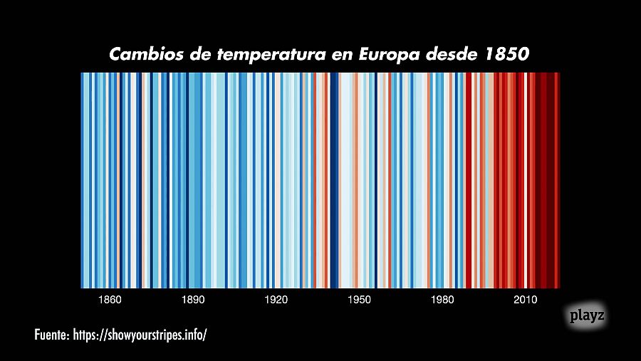 Cambios de temperatura en Europa desde 1850