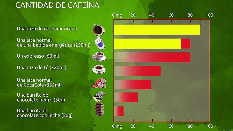 Bebidas energéticas y cafeína