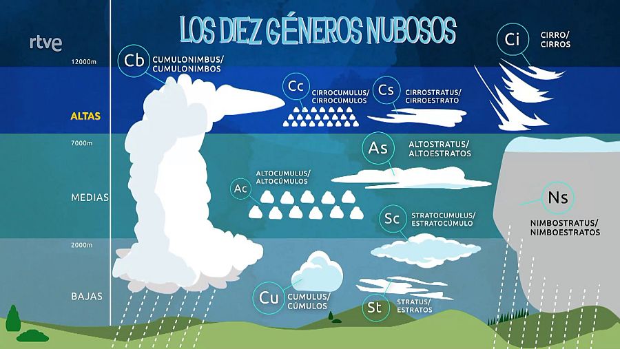Tipos de nubes