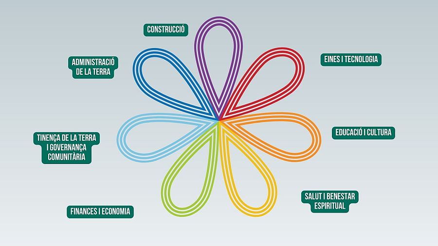 Il·lustració de la flor de la permacultura