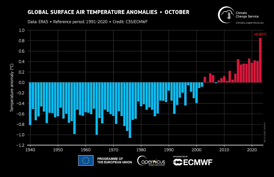 Anomalías de la temperatura media mundial del aire en relación con el periodo 1991-2020