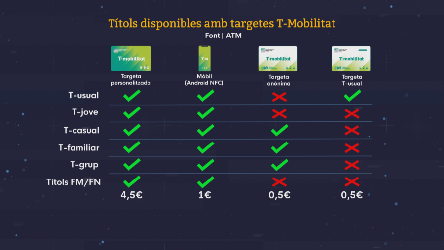 Quins títols es poden carregar a cada format de la T-Mobilitat?
