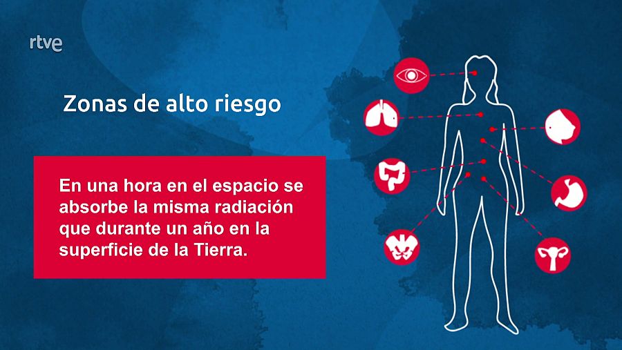 Representación de los riesgos de la radiación espacial