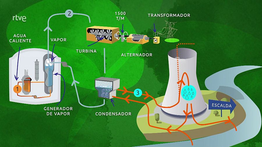 Explicación gráfica de cómo funciona una central nuclear