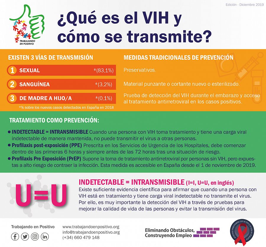 Infografía sobre qué es el VIH y cómo se transmite