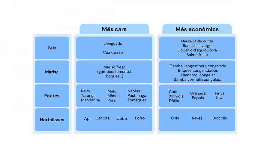 Aquests són alguns dels productes frescos més cars i més ecònomics de desembre