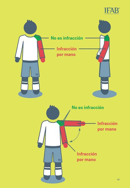 Gráfico sobre la regla de las manos en el fútbol: hasta qué parte del brazo se considera 'mano'