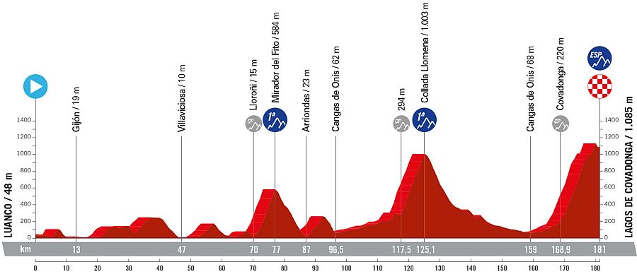 Perfil de la etapa 16 de la Vuelta a España 2024: Luanco - Lagos de Covadonga