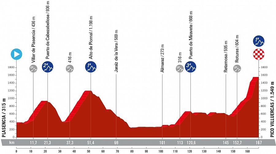 Perfil de la etapa 4 de la Vuelta a España 2024: Plasencia - Pico Villuercas