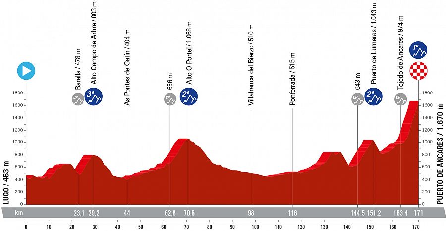 Perfil de la etapa 13 de la Vuelta a España 2024: Lugo - Puerto de Ancares