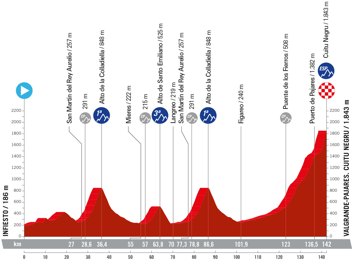 Vuelta A España 2024: Recorrido Y Etapas