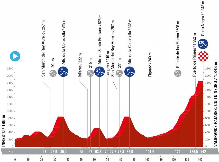 Perfil de la etapa 15 de la Vuelta a España 2024: Infiesto - Cuitu Negru (Valgrande - Pajares)