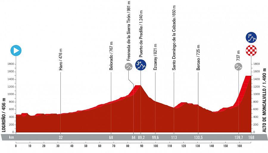 Perfil de la etapa 19 de la Vuelta a España 2024: Logroño - Alto de Moncalvillo