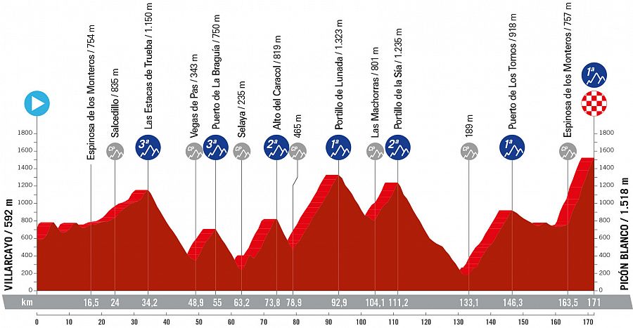 Perfil de la etapa 20 de la Vuelta a España 2024: Villarcayo - Picón Blanco