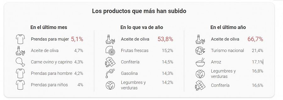 El aceite de oliva, el producto que más ha subido en el último año