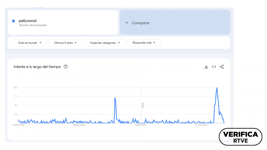 Gráfico de Google Trends que muestra las búsquedas relacionadas con el término 