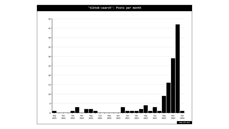 Gráfico que muestra el impacto del término 