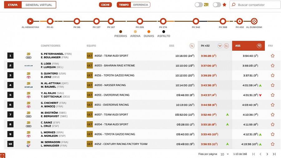 Etapa 2 del Dakar 2024: clasificación de coches.