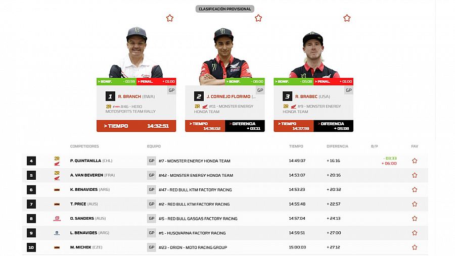 Dakar 2024: clasificación general de motos tras la etapa 3