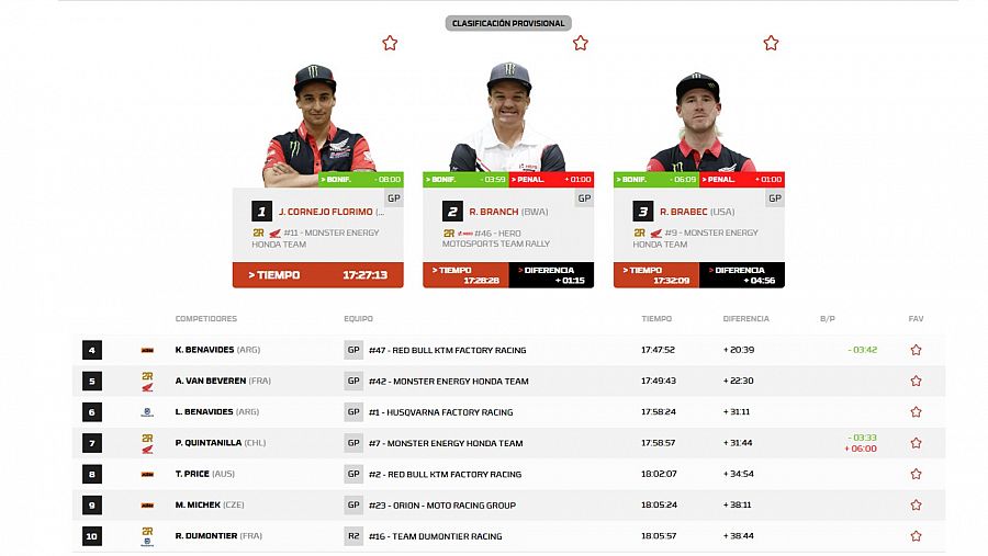 Etapa 4 Dakar 2024: clasificación general de motos