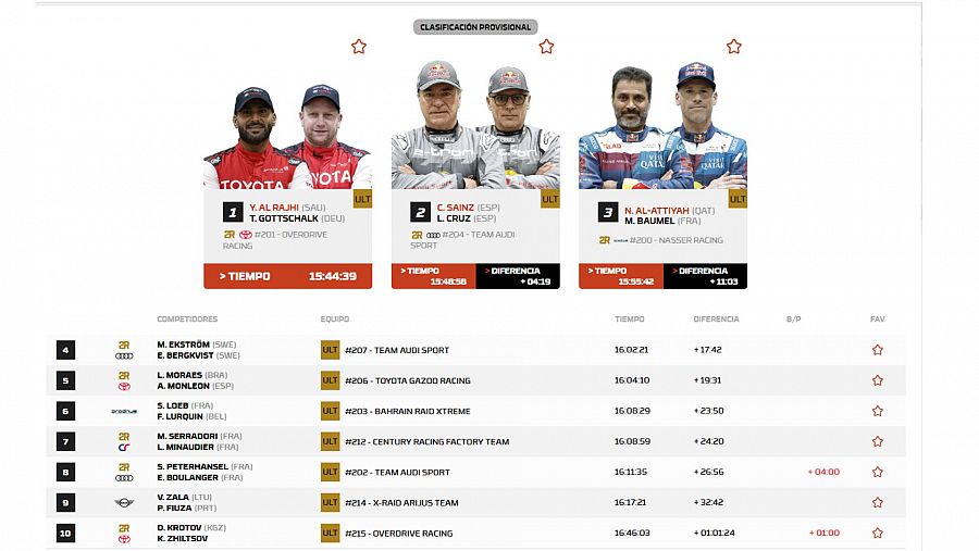 Etapa 4 Dakar 2024: clasificación general de coches