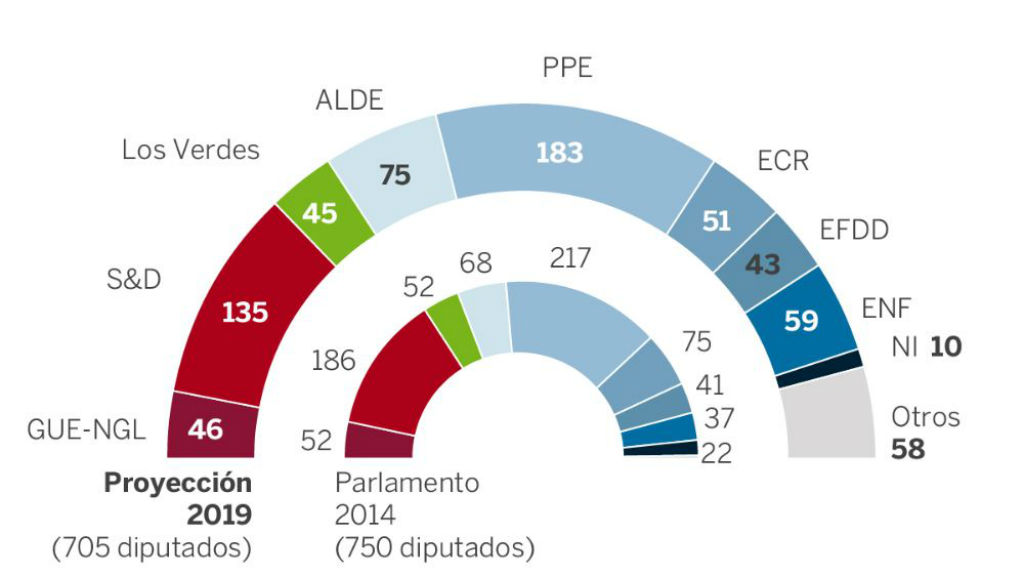 feo Limitado abrigo Encuestas: PSOE gana y Vox logra seis eurodiputados | RTVE