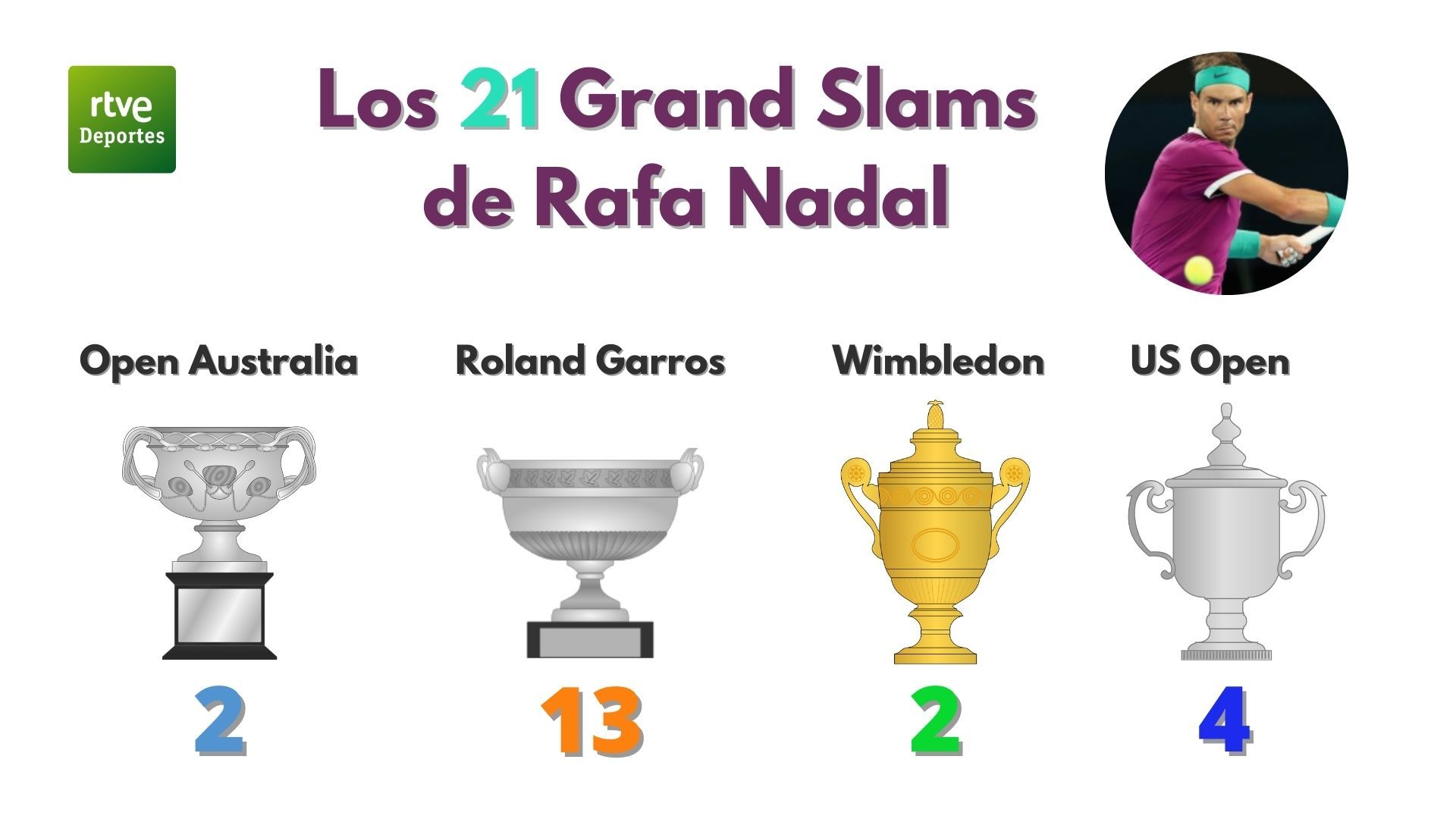 ¿Cuánto gana Rafa Nadal por Grand Slam