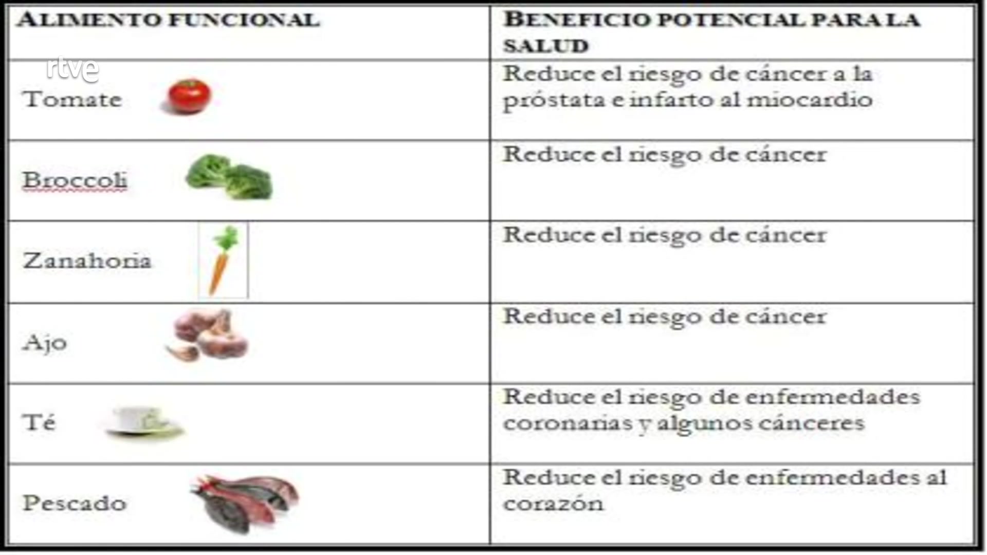 ¿qué Beneficios Aportan Los Alimentos Funcionalesemk 5797