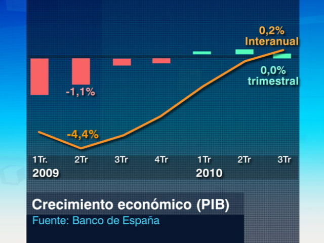 La Economía Española Se Estanca En El Tercer Trimestre Rtve Es