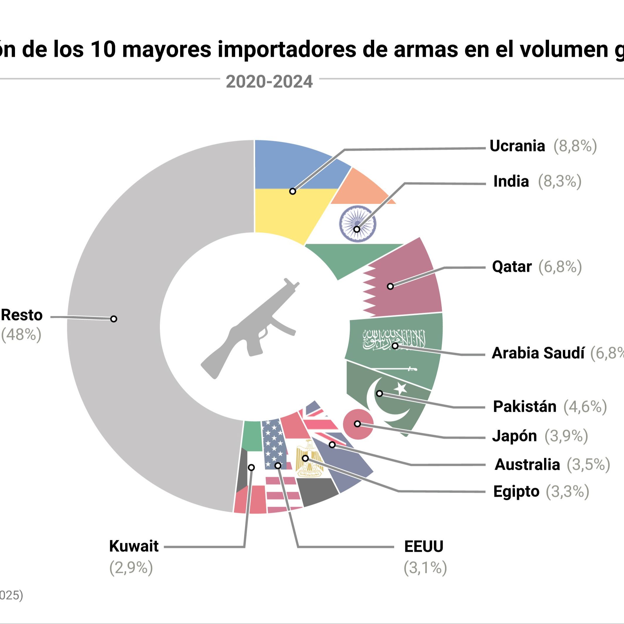 Cinco continentes - La evolución del comercio mundial de armas