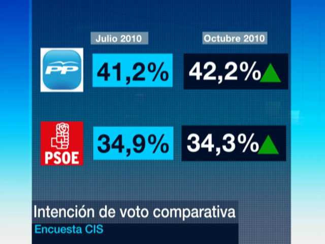 El PP aventajaba en casi 8 puntos al PSOE | RTVE.es