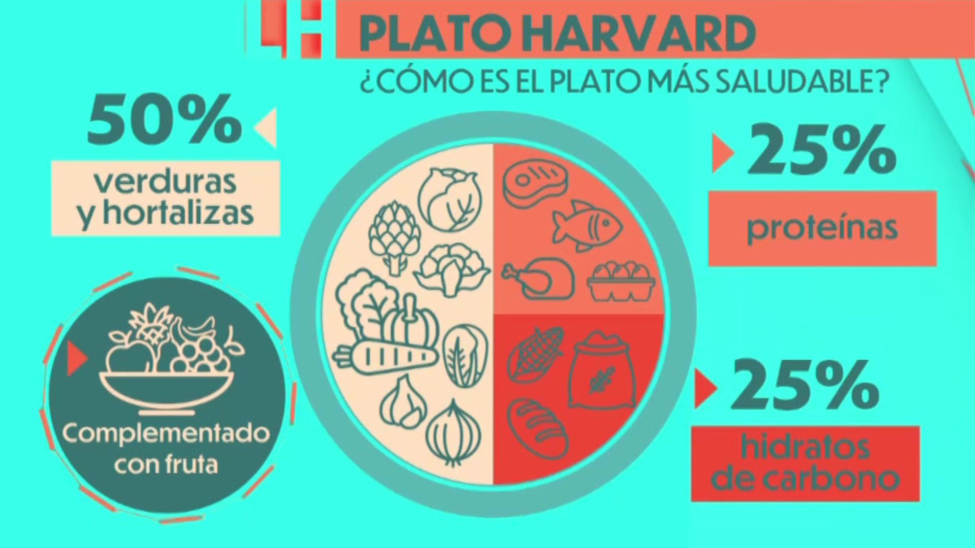 Cómo es el plato Harvard?, el plato más saludable