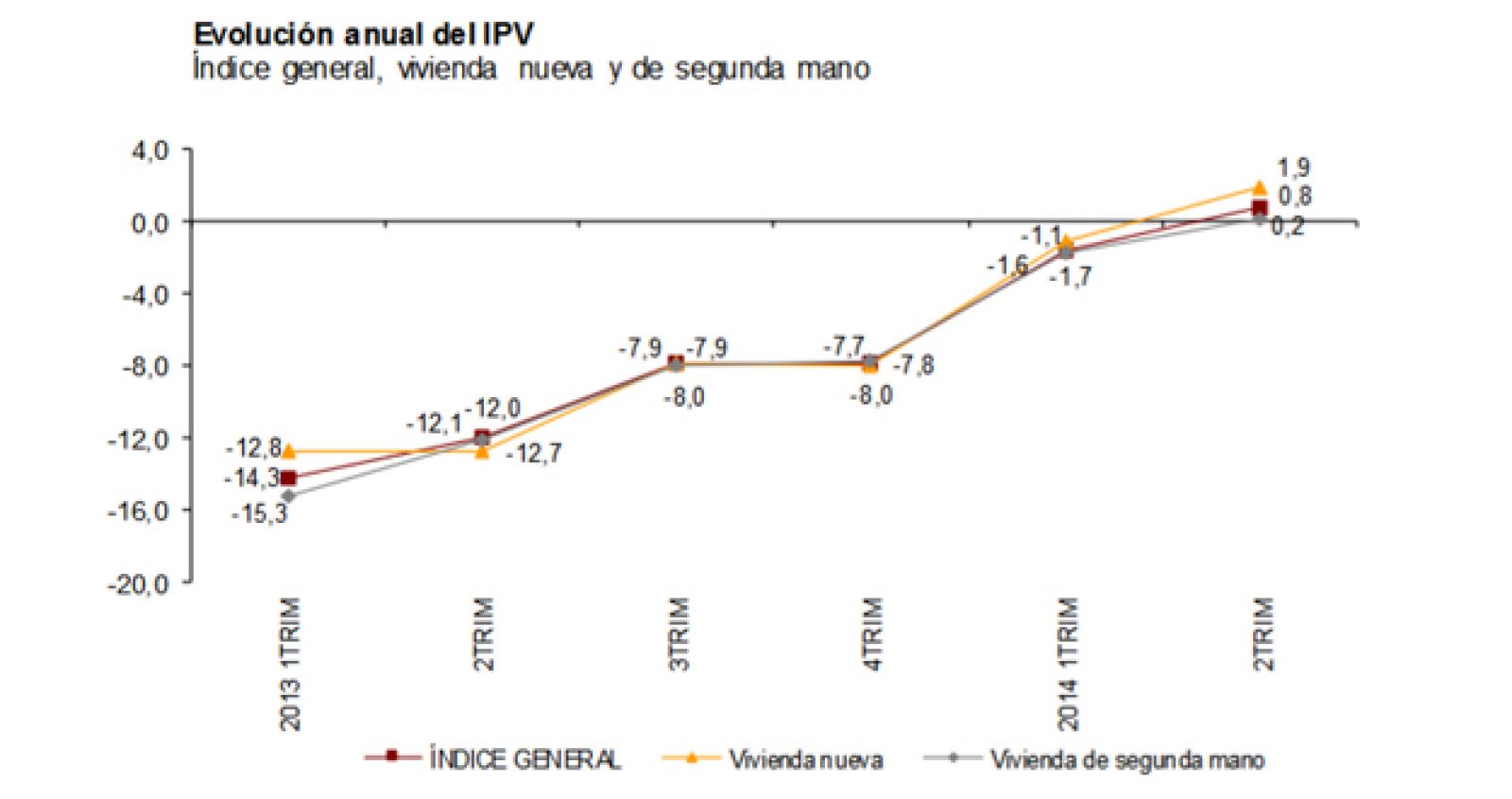 Evolución anual del Índice de Precios de Vivienda