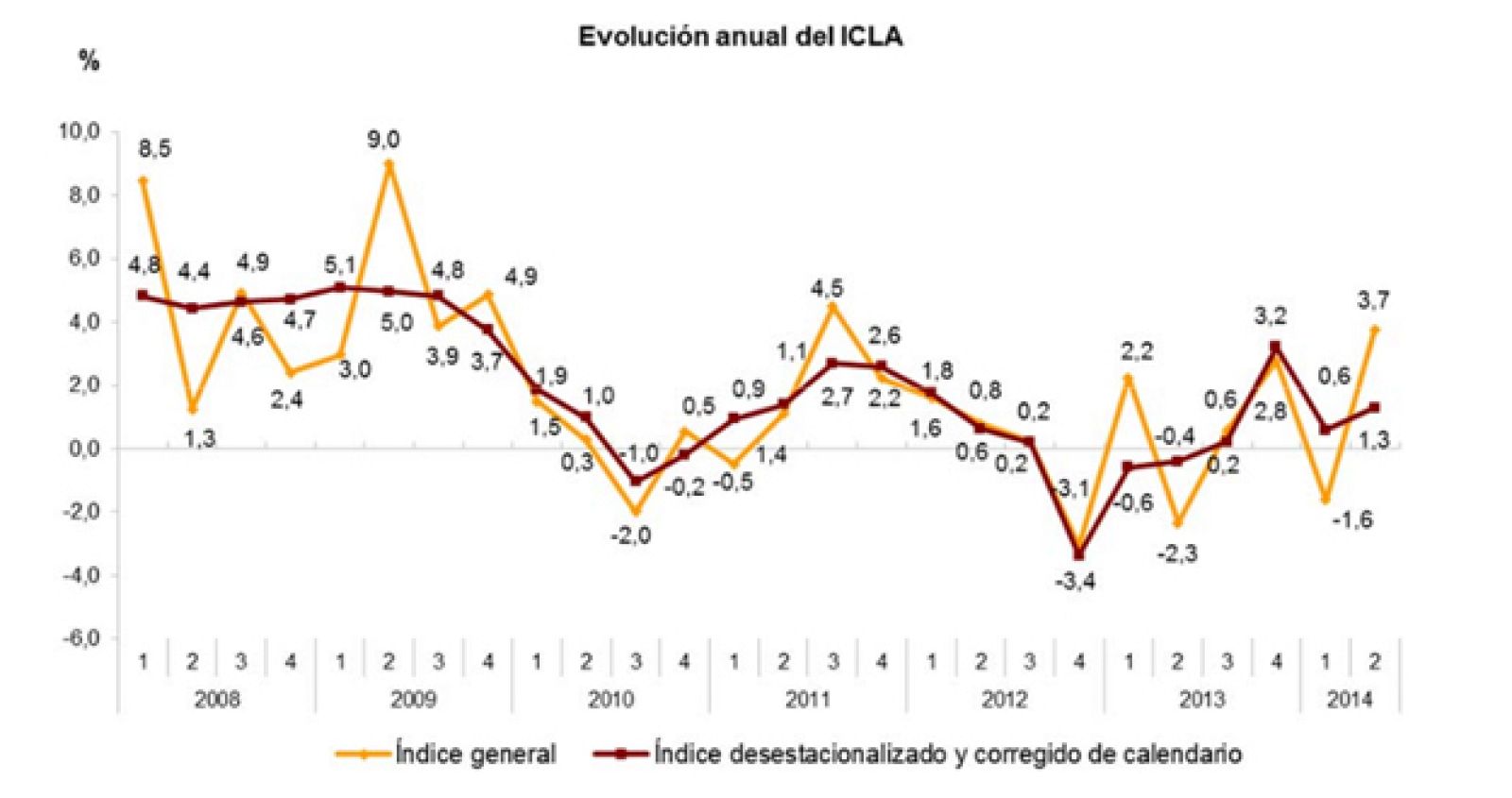 Evolución anual del Índice de Coste Laboral Armonizado